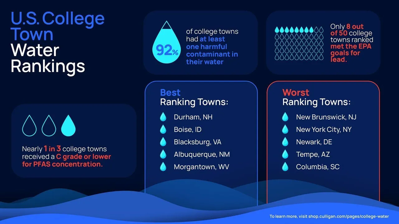 U.S. college town water rankings showing contamination statistics and best and worst ranking towns.