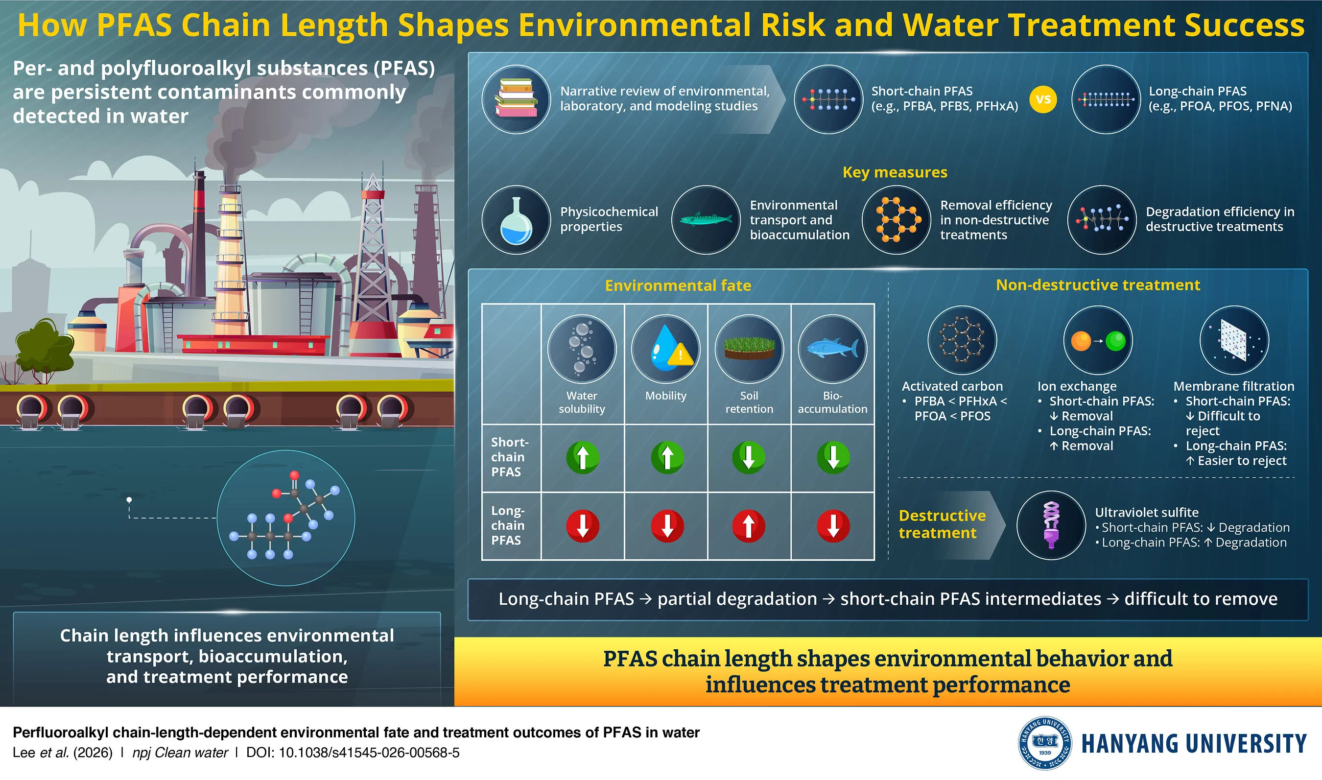 Infographic comparing short- and long-chain PFAS environmental fate and water treatment methods beside an industrial plant.